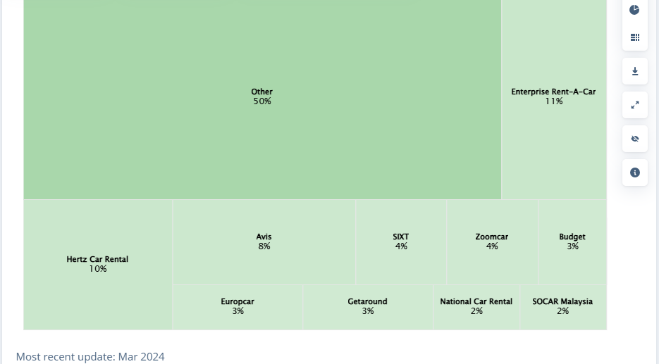 Key players in the car rental industry